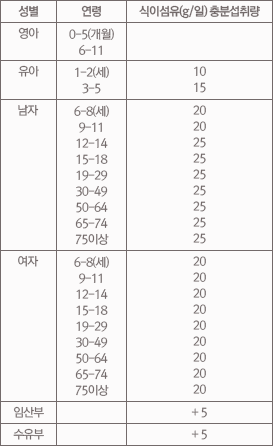 성별, 연령별 식이섬유(g/일)충분섭취량